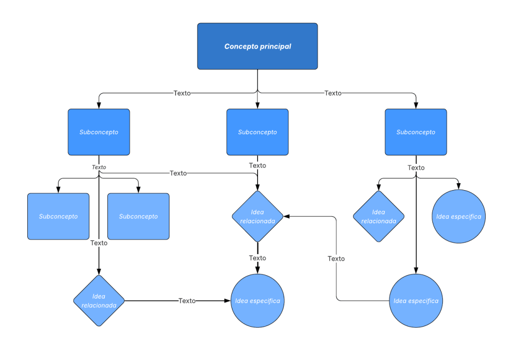 Mapas Conceptuales Guía Fácil + Gratis