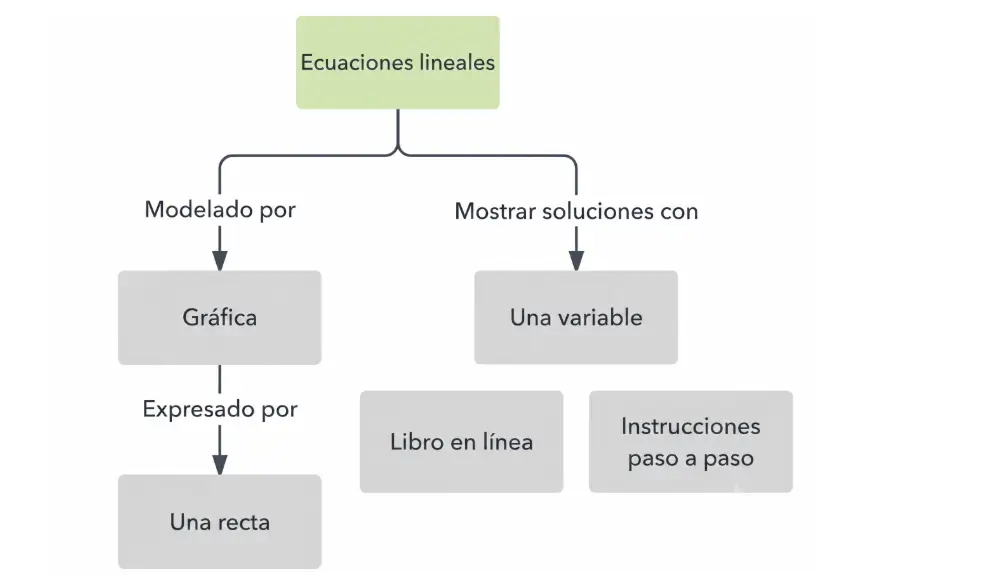 Mapas Conceptuales Guía Fácil + Gratis
