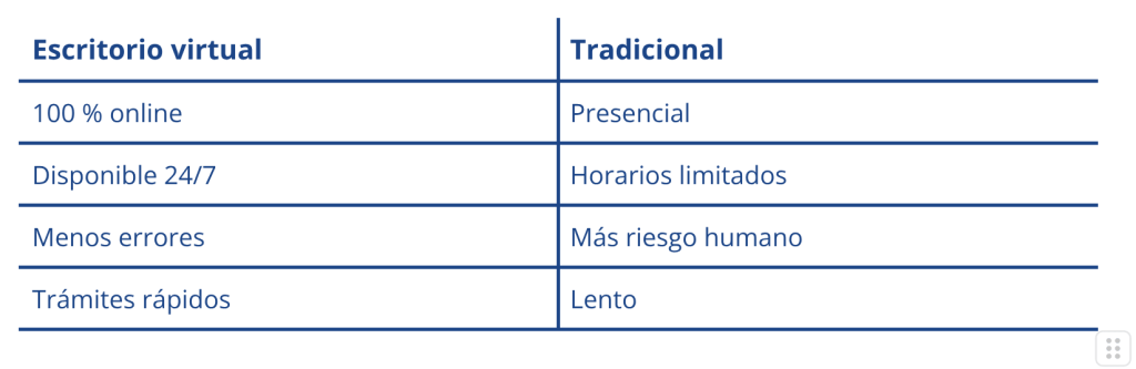 Ventajas vs trámites presenciales