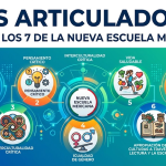 Ejes Articuladores Conoce los 7 de la Nueva Escuela Mexicana